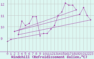 Courbe du refroidissement olien pour Angers-Beaucouz (49)