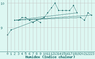 Courbe de l'humidex pour Trawscoed