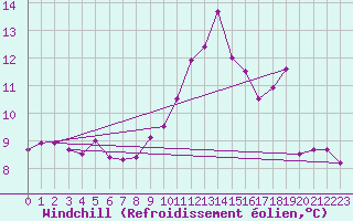 Courbe du refroidissement olien pour Bares