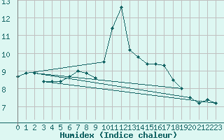 Courbe de l'humidex pour Dunkerque (59)