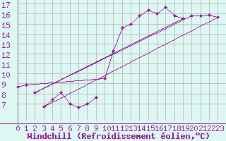 Courbe du refroidissement olien pour Le Touquet (62)