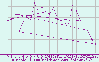 Courbe du refroidissement olien pour Horsens/Bygholm