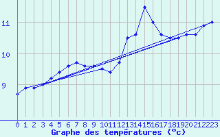 Courbe de tempratures pour Cap de la Hve (76)