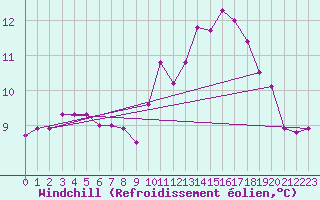 Courbe du refroidissement olien pour Ouessant (29)