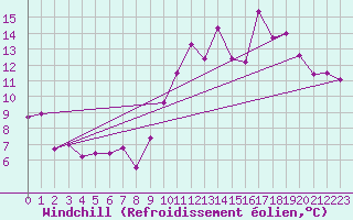 Courbe du refroidissement olien pour Angoulme - Brie Champniers (16)