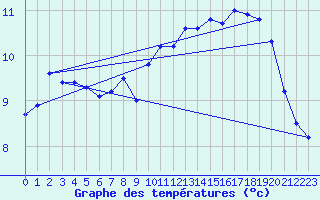 Courbe de tempratures pour Bulson (08)