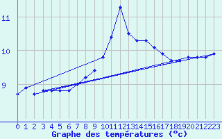 Courbe de tempratures pour Roches Point