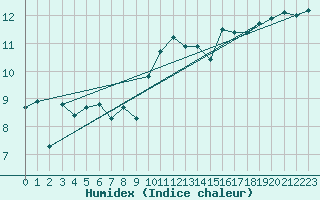 Courbe de l'humidex pour Ploudalmezeau (29)