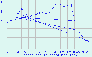 Courbe de tempratures pour Cherbourg (50)