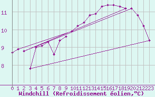 Courbe du refroidissement olien pour Le Luc (83)