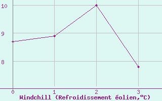 Courbe du refroidissement olien pour Kittila Matorova