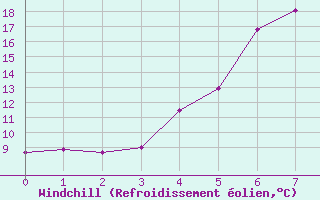Courbe du refroidissement olien pour Edsbyn
