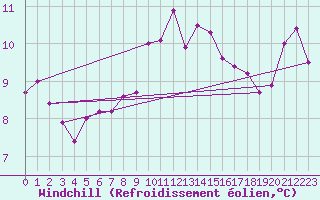 Courbe du refroidissement olien pour Trawscoed