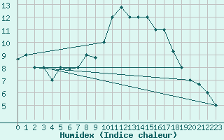 Courbe de l'humidex pour Chlef