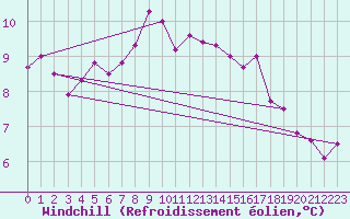 Courbe du refroidissement olien pour Parnu