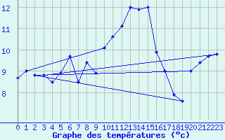 Courbe de tempratures pour Brest (29)