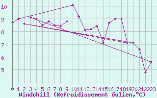Courbe du refroidissement olien pour Guadalajara