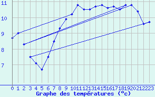 Courbe de tempratures pour Lauwersoog Aws