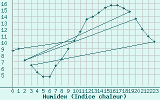 Courbe de l'humidex pour Dole-Tavaux (39)