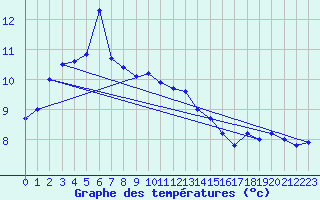 Courbe de tempratures pour Wernigerode