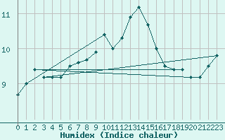 Courbe de l'humidex pour Milford Haven