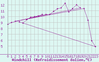 Courbe du refroidissement olien pour Baltasound