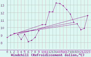 Courbe du refroidissement olien pour Giessen