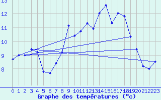 Courbe de tempratures pour ze (06)