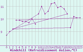 Courbe du refroidissement olien pour Oron (Sw)