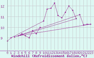 Courbe du refroidissement olien pour Ploudalmezeau (29)