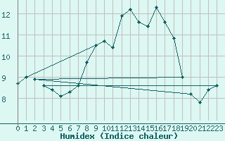 Courbe de l'humidex pour Carlsfeld