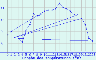 Courbe de tempratures pour Bealach Na Ba No2