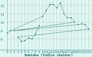 Courbe de l'humidex pour Ile Rousse (2B)