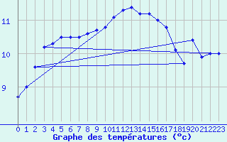 Courbe de tempratures pour Braunlauf (Be)