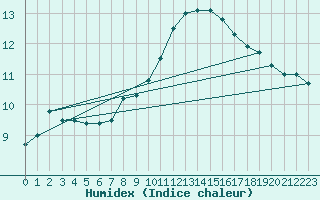 Courbe de l'humidex pour Hd-Bazouges (35)