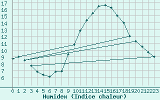 Courbe de l'humidex pour Santa Elena