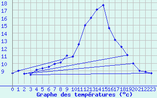 Courbe de tempratures pour Seingbouse (57)