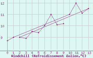 Courbe du refroidissement olien pour Inverbervie