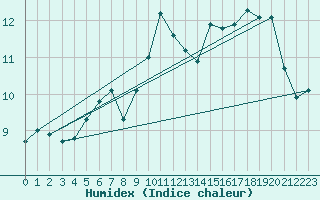 Courbe de l'humidex pour List / Sylt