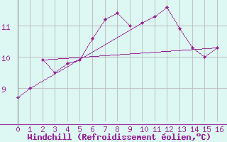 Courbe du refroidissement olien pour Strommingsbadan