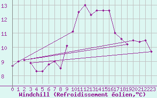 Courbe du refroidissement olien pour Isle Of Portland