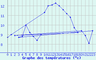 Courbe de tempratures pour Cap Corse (2B)