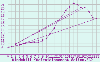 Courbe du refroidissement olien pour Le Mesnil-Esnard (76)