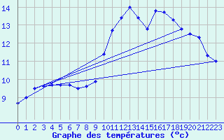 Courbe de tempratures pour Mrringen (Be)