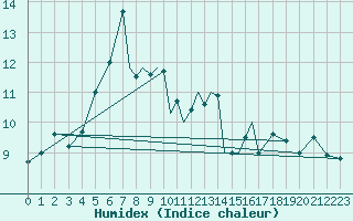 Courbe de l'humidex pour Scilly - Saint Mary's (UK)