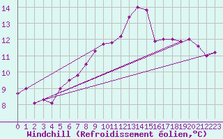 Courbe du refroidissement olien pour Bad Salzuflen