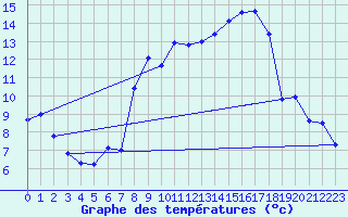 Courbe de tempratures pour Miribel-les-Echelles (38)