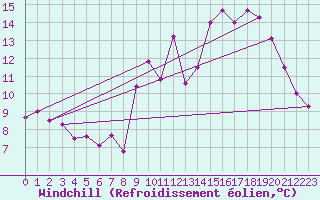 Courbe du refroidissement olien pour Bordeaux (33)