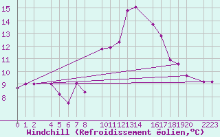 Courbe du refroidissement olien pour guilas