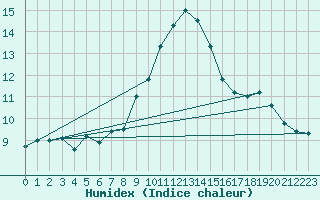 Courbe de l'humidex pour Napf (Sw)